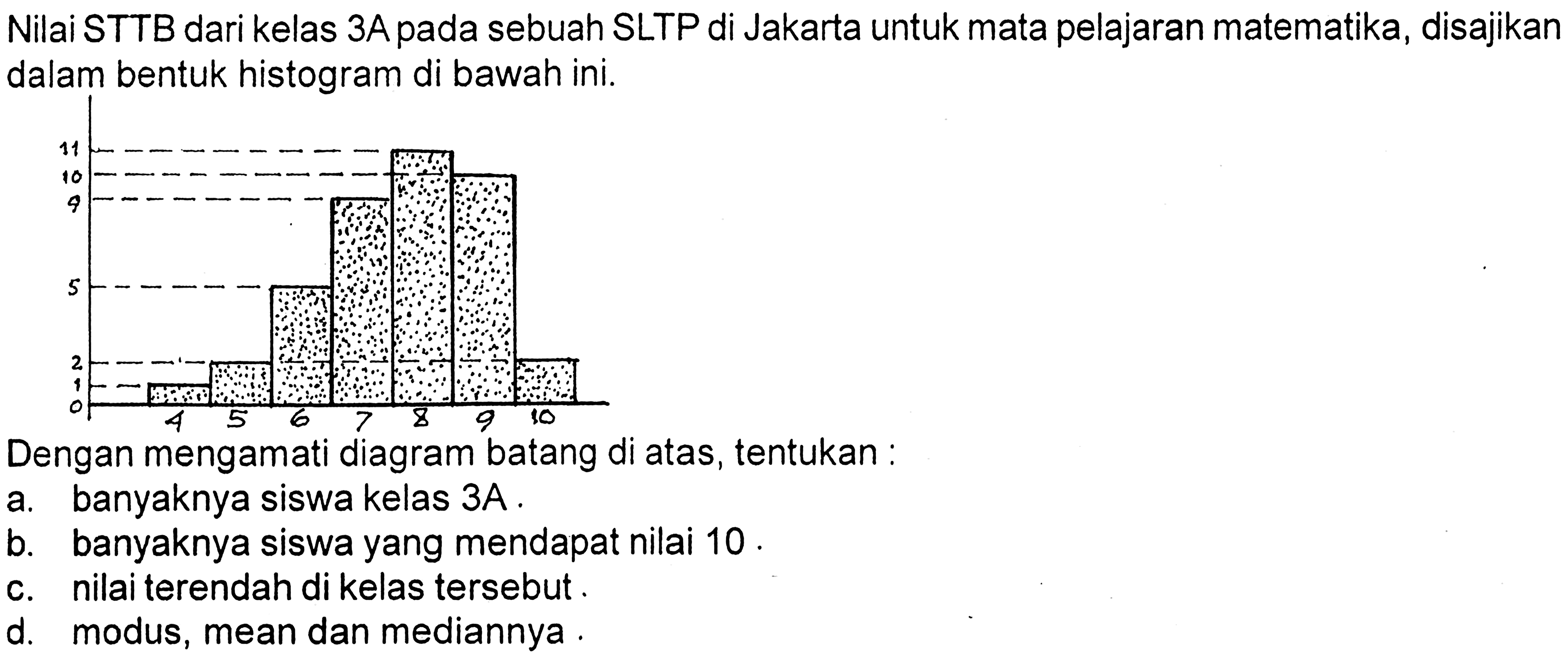 Nilai STTB dari kelas 3A pada sebuah SLTP di Jakarta untuk mata pelajaran matematika, disajikan dalam bentuk histogram di bawah ini. 1 2 5 9 10 11 0 4 5 6 7 8 9 10Dengan mengamati diagram batang di atas, tentukan:a. banyaknya siswa kelas 3 A.b. banyaknya siswa yang mendapat nilai 10.c. nilai terendah di kelas tersebut.d. modus, mean dan mediannya.