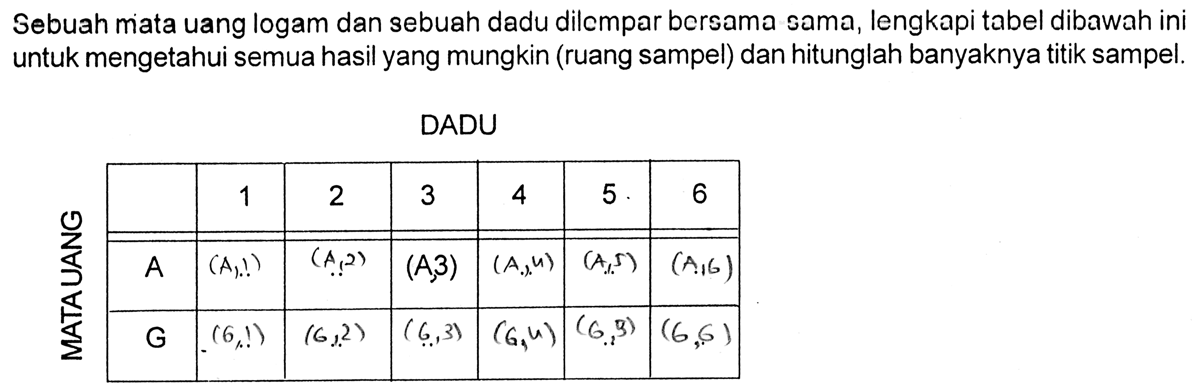 Sebuah mata uang logam dan sebuah dadu dilempar bersama sama, lengkapi tabel dibawah ini untuk mengetahui semua hasil yang mungkin (ruang sampel) dan hitunglah banyaknya titik sampel.DADU   1  2  3  4  5  6  S    A    (A,!)    (A, 2)    (A, 3)    (A, 4)    (A, 5)    (A, 6)    S    (6,1)    (6,2)    (6,3)    (G, 4)    (G, 3)    (6,6)  