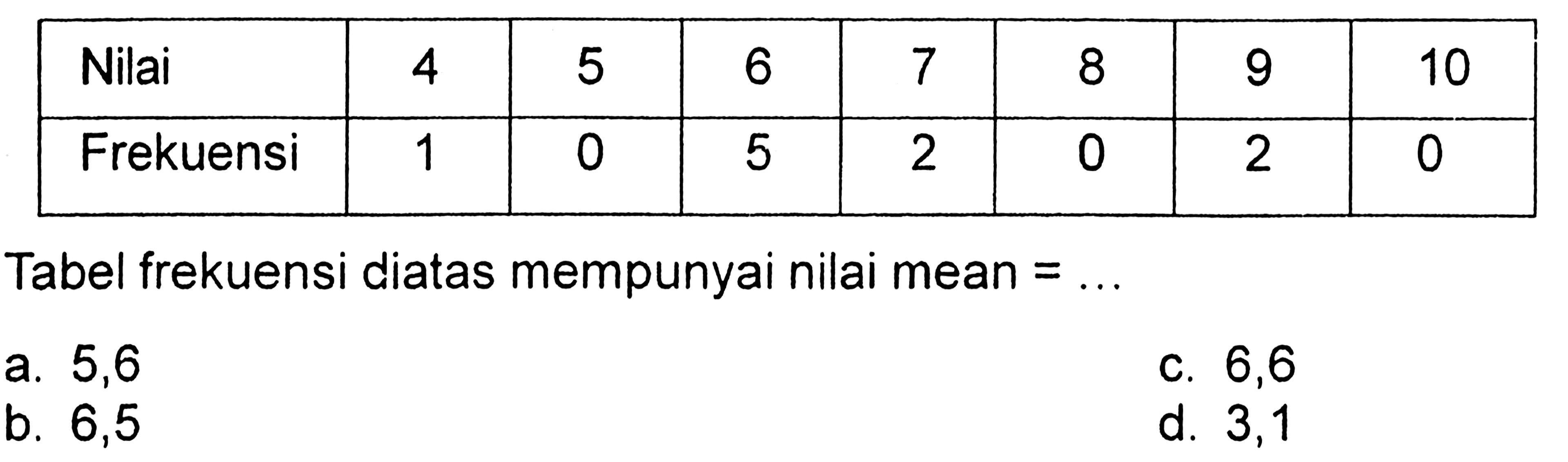  Nilai  4  5  6  7  8  9  10 
 Frekuensi  1  0  5  2  0  2  0 
Tabel frekuensi diatas mempunyai nilai mean=... 
