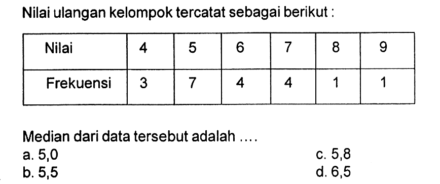 Nilai ulangan kelompok tercatat sebagai berikut :Nilai  4  5  6  7  8  9 Frekuensi  3  7  4  4  1  1 Median dari data tersebut adalah ....