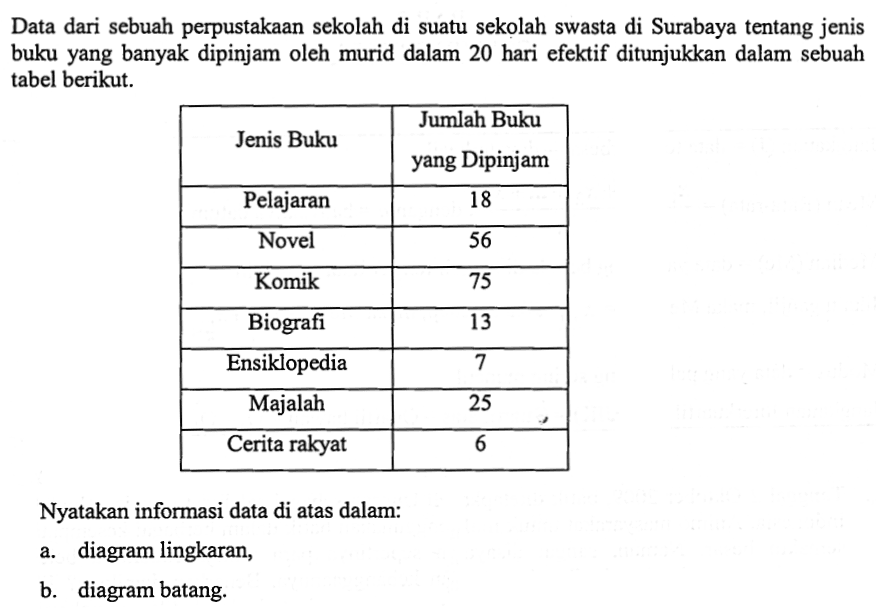 Data dari sebuah perpustakaan sekolah di suatu sekolah swasta di Surabaya tentang jenis buku yang banyak dipinjam oleh murid dalam 20 hari efektif ditunjukkan dalam sebuah tabel berikut. Jenis Buku  Jumlah Buku yang Dipinjam  Pelajaran  18  Novel  56  Komik  75  Biografi  13  Ensiklopedia  7  Majalah  25  Cerita rakyat  6 Nyatakan informasi data di atas dalam:a. diagram lingkaran,b. diagram batang.