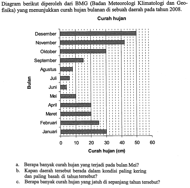 Diagram berikut diperoleh dari BMG (Badan Meteorologi Klimatologi dan Geofisika) yang menunjukkan curah hujan bulanan di sebuah daerah pada tahun  2008 . 
Curah hujan
a. Berapa banyak curah hujan yang terjadi pada bulan Mei?
b. Kapan daerah tersebut berada dalam kondisi paling kering dan paling basah di tahun tersebut?
c. Berapa banyak curah hujan yang jatuh di sepanjang tahun tersebut?