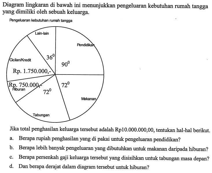 Diagram lingkaran di bawah ini menunjukkan pengeluaran kebutuhan rumah tangga yang dimiliki oleh sebuah keluarga.Pengeluaran kebutuhan rumah tangga  Lain-lain 36 Pendidikan 90 Makanan 72 Tabungan 72 Hiburan Rp. 750.000 Cicilan/Kredit Rp 1.750.000 Jika total penghasilan keluarga tersebut adalah Rp10.000.000,00, tentukan hal-hal berikut. a. Berapa rupiah penghasilan yang di pakai untuk pengeluaran pendidikan? b. Berapa lebih banyak pengeluaran yang dibutuhkan untuk makanan daripada hiburan? c. Berapa persenkah gaji keluarga tersebut yang disisihkan untuk tabungan masa depan? d. Dan berapa derajat dalam diagram tersebut untuk hiburan? 