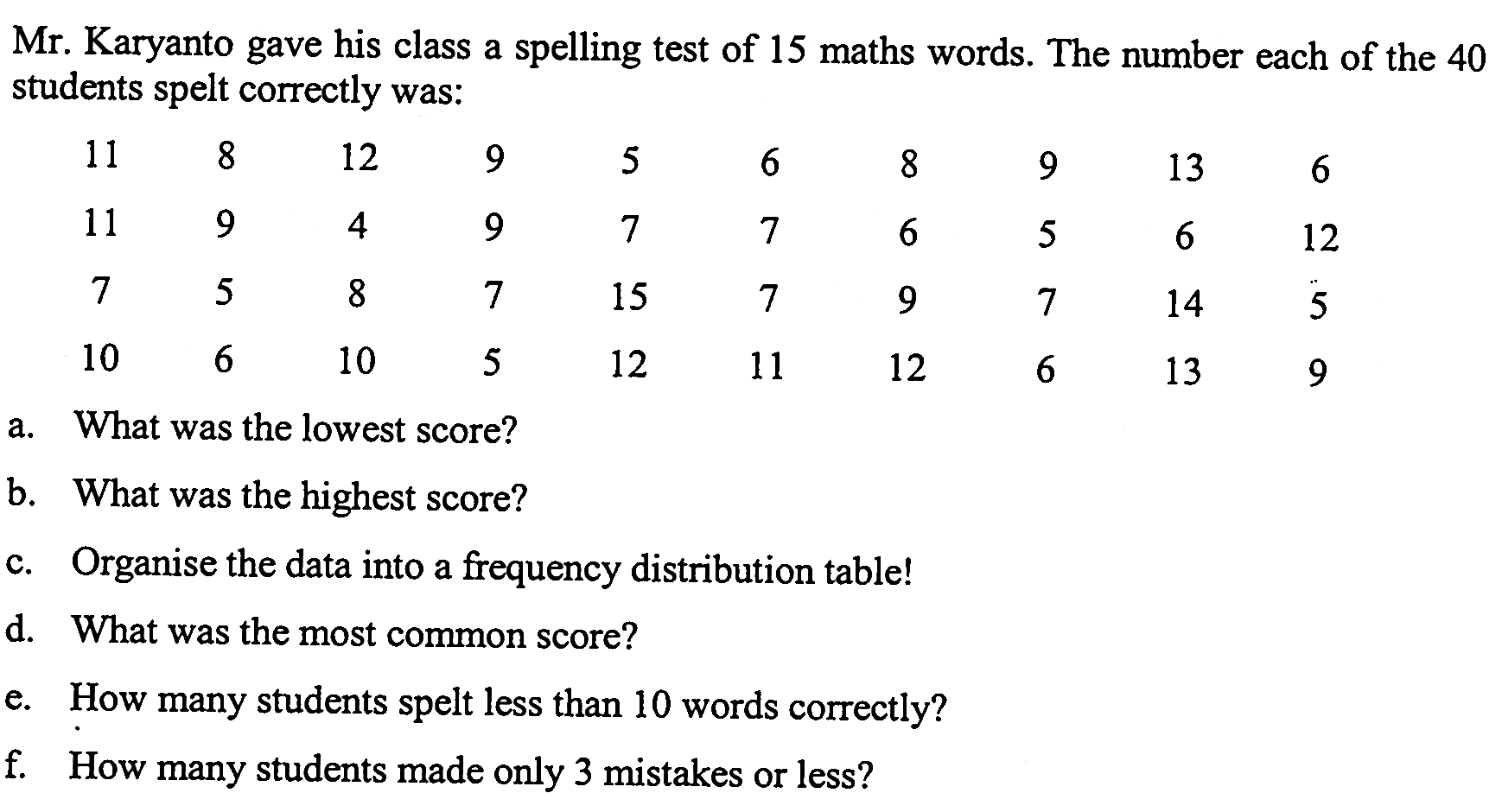 Mr. Karyanto gave his class a spelling test of 15 maths words. The number each of the 40 students spelt correctly was: 
11 8 12 9 5 6 8 9 13 6 
11 9 4 9 7 7 6 5 6 12 
7 5 8 7 15 7 9 7 14 5 
10 6 10 5 12 11 12 6 13 9 
a. What was the lowest score? 
b. What was the highest score? 
c. Organise the data into a frequency distribution table! 
d. What was the most common score? 
e. How many students spelt less than 10 words correctly? 
f. How many students made only 3 mistakes or less?