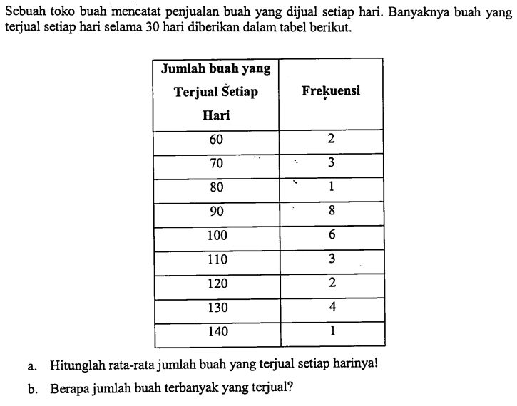 Sebuah toko buah mencatat penjualan buah yang dijual setiap hari. Banyaknya buah yang terjual setiap hari selama 30 hari diberikan dalam tabel berikut. Jumlah buah yang terjual Setiap Hari  Frekuensi  60  2  70  3  80  1  90  8  100  6  110  3  120  2  130  4  140  1 a. Hitunglah rata-rata jumlah buah yang terjual setiap harinya!b. Berapa jumlah buah terbanyak yang terjual?