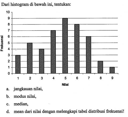 Dari histogram di bawah ini, tentukan: Frekuensi Nilai 1 2 3 4 5 6 7 8 9 
a. jangkauan nilai, 
b. modus nilai, 
c. median, 
d. mean dari nilai dengan melengkapi tabel distribusi frekuensi! 