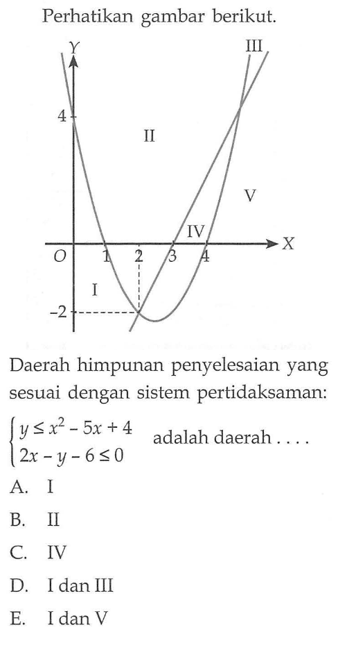 Perhatikan gambar berikut. Y 4 0 1 2 3 4 -2 I II IV III V Daerah himpunan penyelesaian yang sesuai dengan sistem pertidaksaman: y<=x^2-5x+4 2x-y-6<=0 adalah daerah ....