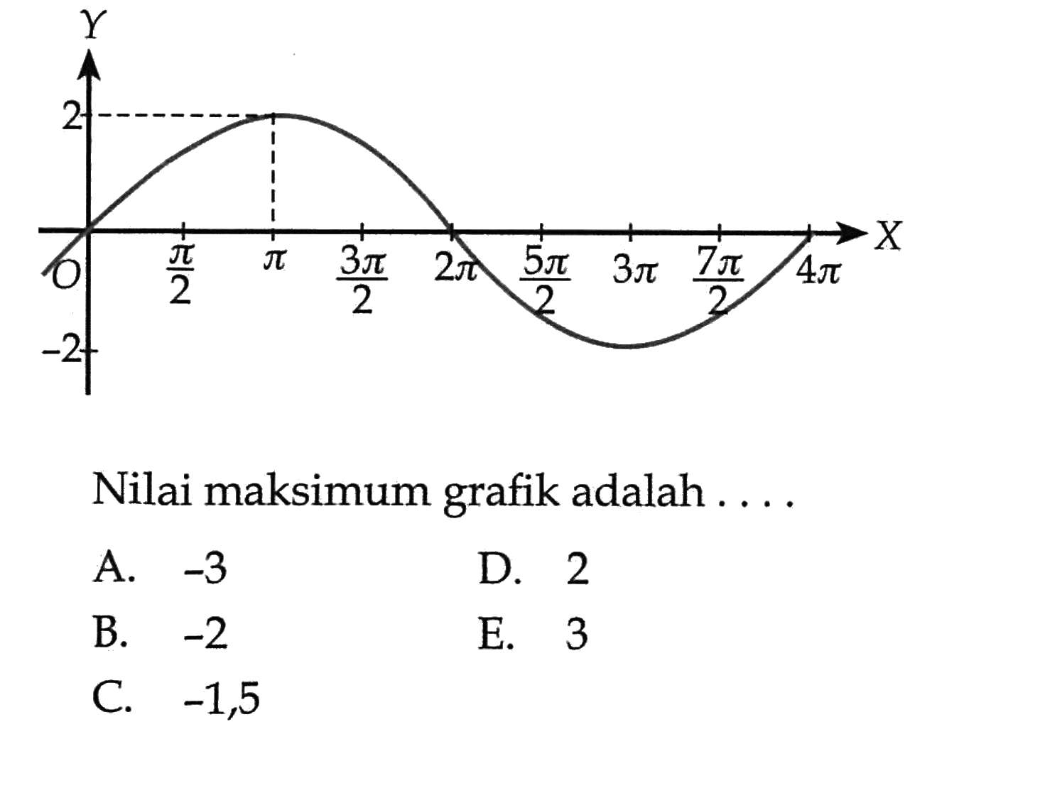 Nilai maksimum grafik adalah....