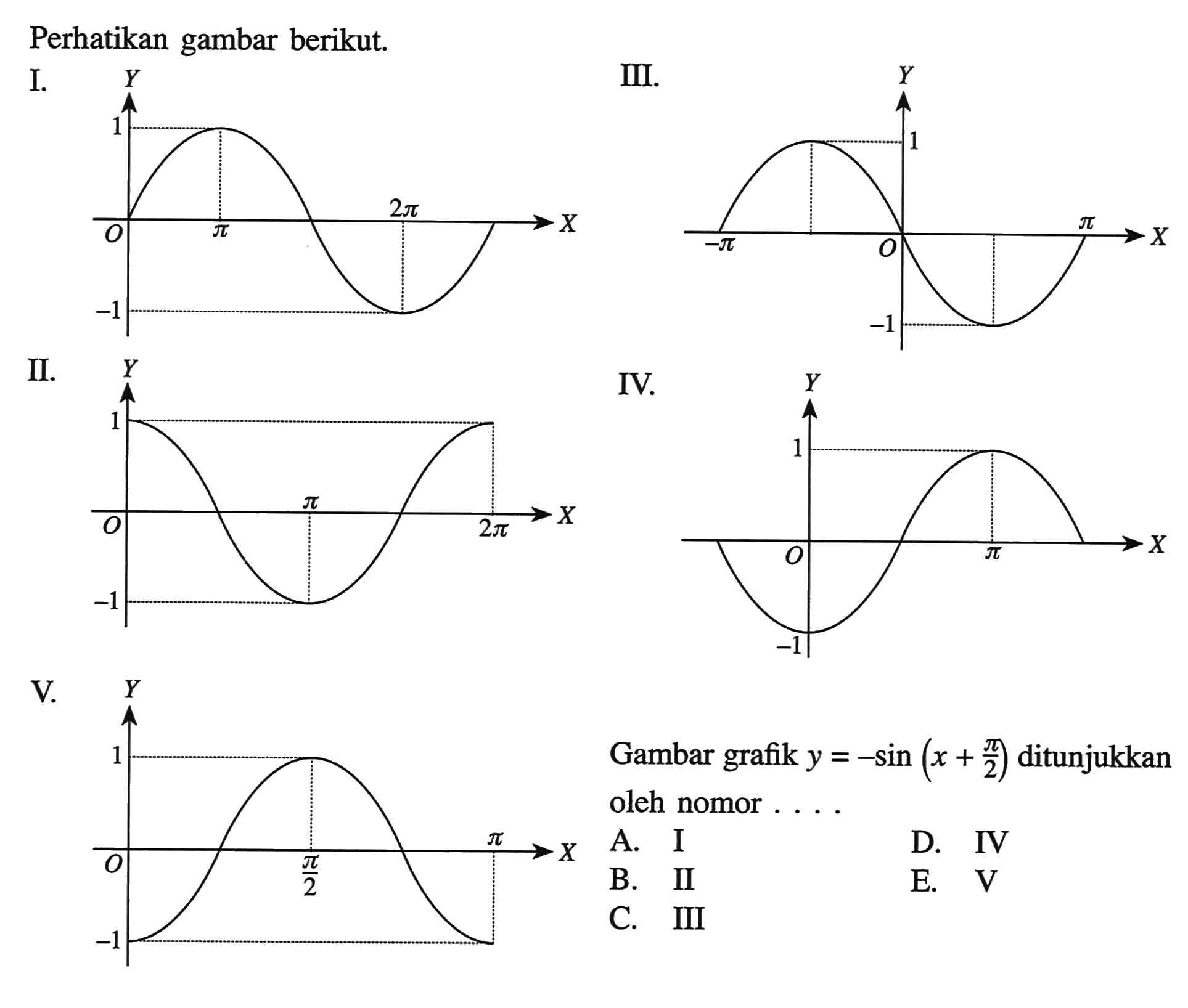 Perhatikan gambar berikut. I. II. III. IV. V. Gambar grafik y=-sin(x+pi/2) ditunjukkan oleh nomor ....