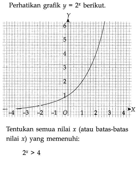 Perhatikan grafik y=2^x berikut. Tentukan semua nilai x (atau batas-batas nilai x) yang memenuhi: 2^s>4