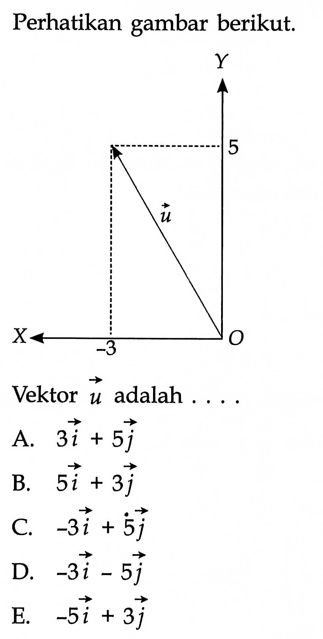 Perhatikan gambar berikut. Y 5 vektor u X -3 OVektor u adalah  ... 