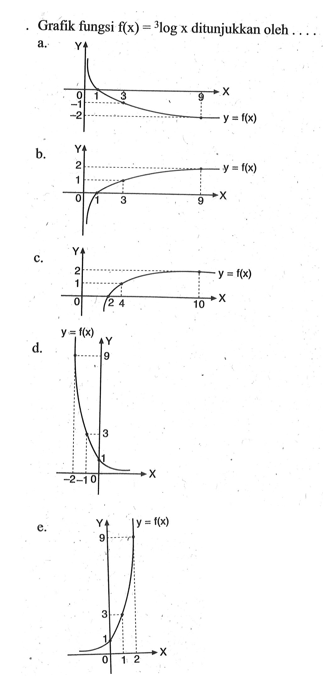 Grafik fungsi f(x) = 3log x ditunjukkan oleh