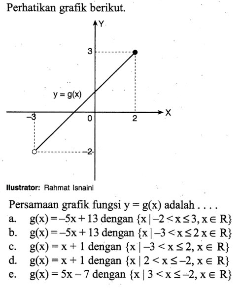 Perhatikan grafik berikut 
 Y
 3
 y = g(x)
 -3 0 2 X
 -2
 
 Ilustrator: Rahmat Isnaini 
 Persamaan grafik fungsi y = g(x) adalah 
 
 a. g(x) =-5x + 13 dengan {x|-2<x<=3,x ϵ R} 
 b. g(x) =-5x + 13 dengan {x|-3<x<=2,x ϵ R} 
 c. g(x) =x + 1 dengan {x|-3<x<=2,x ϵ R} 
 d. g(x) =x + 1 dengan {x|2<x<=-2,x ϵ R} 
 e. g(x) =5x-7 dengan {x|3<x<=-2,x ϵ R}