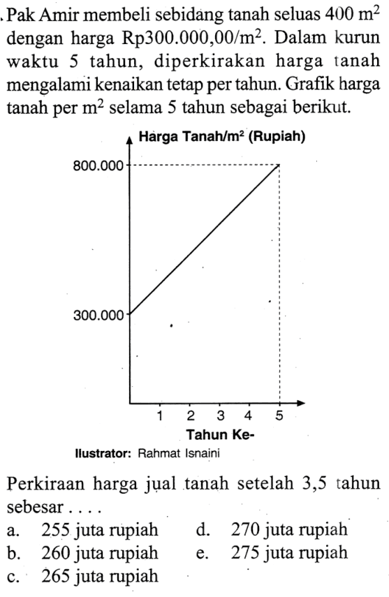 Pak Amir membeli sebidang tanah seluas 400 m^2 dengan harga Rp300.000,00/m^2. Dalam kurun waktu 5 tahun, diperkirakan harga tanah mengalami kenaikan tetap per tahun. Grafik harga tanah per m^2 selama 5 tahun sebagai berikut.Illustrator: Rahmat IsnainiPerkiraan harga jual tanah setelah 3,5 tahun sebesar ....