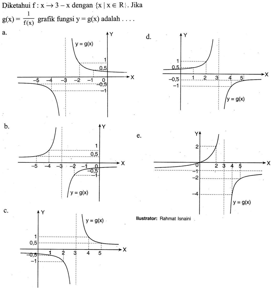 Diketahui  f: x -> 3-x  dengan  {x | x e R} . Jika  g(x)=1/f(x)  grafik fungsi  y=g(x)  adalah  ... 