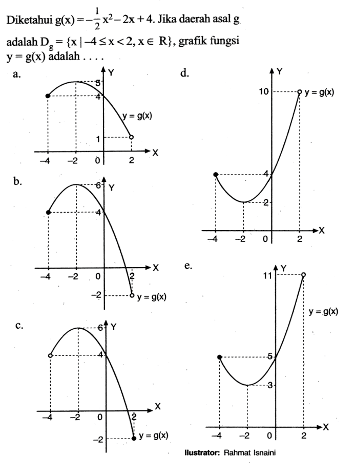 Diketahui g(x)=-1/2x^2-2x+4. Jika daerah asal g adalah Dg={x |-4 <=x<2,x e R} , grafik fungsi y=g(x) adalah ... 