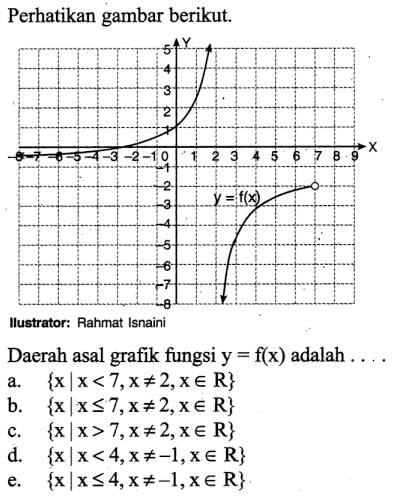 Perhatikan gambar berikut.Daerah asal grafik fungsi y=f(x) adalah ....