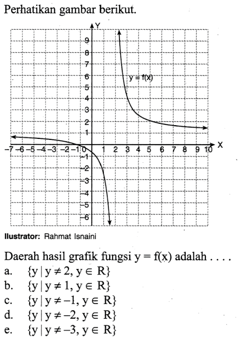 Perhatikan gambar berikut. y=f(x)
Ilustrator: Rahmat Isnaini
Daerah hasil grafik fungsi  y=f(x)  adalah  .... 
