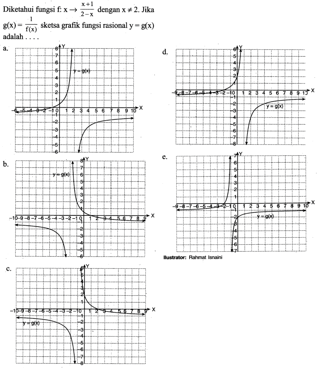 Diketahui fungsi f: x -> (x+1)/(2-x) dengan x =/= 2. Jika g(x)=1/f(x) sketsa grafik fungsi rasional y=g(x) adalah ....