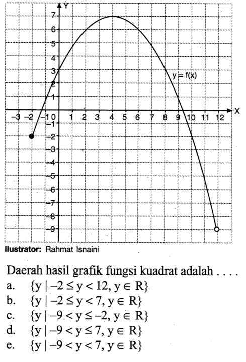 y=f(x) Daerah hasil grafik fungsi kuadrat adalah ...