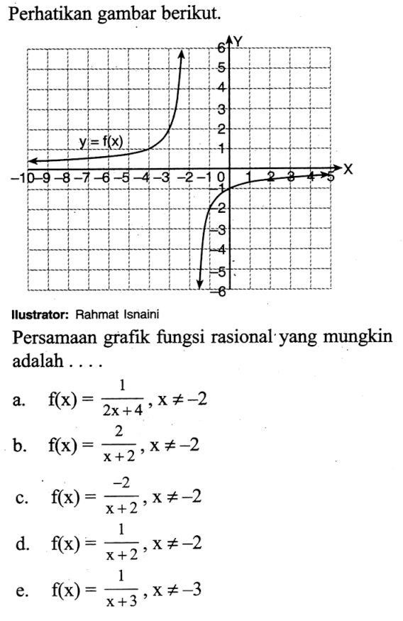 Perhatikan gambar berikut. Ilustrator: Rahmat Isnaini Persamaan grafik fungsi rasional yang mungkin adalah .... a. f(x)=1/(2x+4), x=/=-2 b. f(x)=2/(x+2), x=/=-2 c. f(x)=-2/(x+2), x=/=-2 d. f(x)=1/(x+2), x=/=-2 e. f(x)=1/(x+3), x=/=-3 