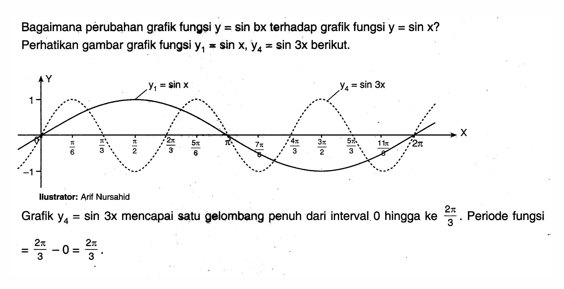 Bagaimana perubahan grafik fungsi y=sin bx terhadap grafik fungsi y=sin x? Perhatikan gambar grafik fungsi y1=sin x, y4=sin 3x berikut. Y 1 y1=sin x y4= sin 3x 0 pi/6 pi/3 pi/2 2 pi/3 5 pi/6 pi 7 pi/6 4 pi/3 3 pi/2 5 pi/3 11 pi/6 2 pi X -1 Ilustrator : Arif NursahidGrafik y4=sin 3x mencapai satu gelombang penuh dari interval 0 hingga ke 2 pi/3. Periode fungsi =2 pi/3-0=2 pi/3. 