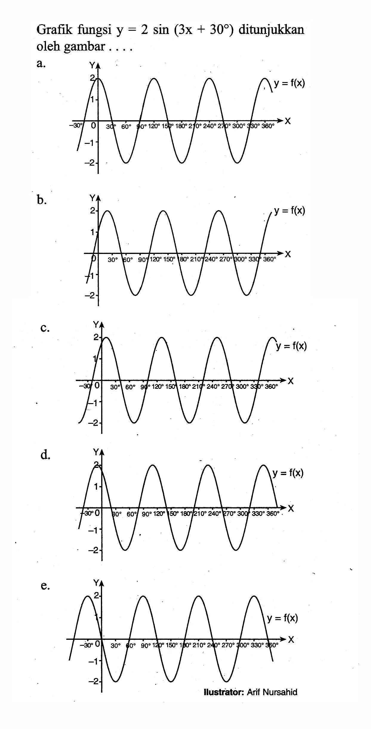 Grafik fungsi y=2 sin (3x+30) ditunjukkan oleh gambar ....