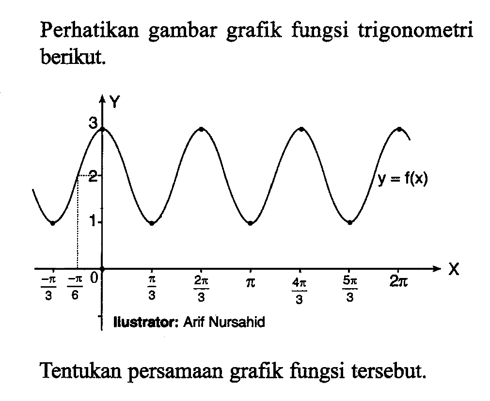 Perhatikan gambar grafik fungsi trigonometri berikut. Y 3 2 1 y=f(x) -pi/3 -pi/6 0 pi/3 2pi/3 pi 4pi/3 5pi/3 2pi X Ilustrator: Arif Nursahid Tentukan persamaan grafik fungsi tersebut.