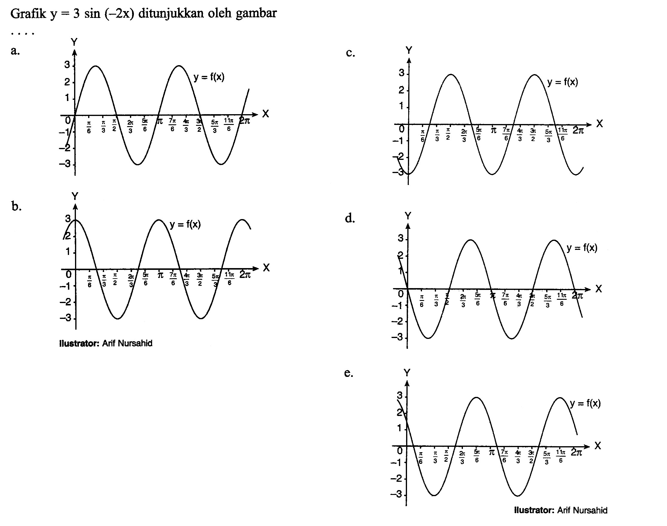 Grafik y=3 sin (-2x) ditunjukkan oleh gambar Ilustrator: Arif Nursahid a. c. b. d. e.