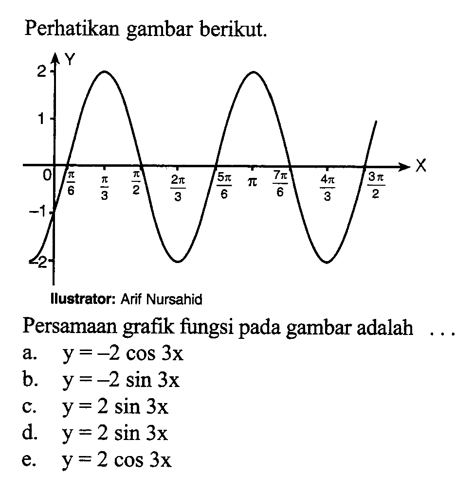 Perhatikan gambar berikut.
Ilustrator: Arif Nursahid
Persamaan grafik fungsi pada gambar adalah ...
a.  y=-2 cos 3x 
b.  y=-2 sin 3x 
c.  y=2 sin 3x 
d.  y=2 sin 3x 
e.  y=2 cos 3x 