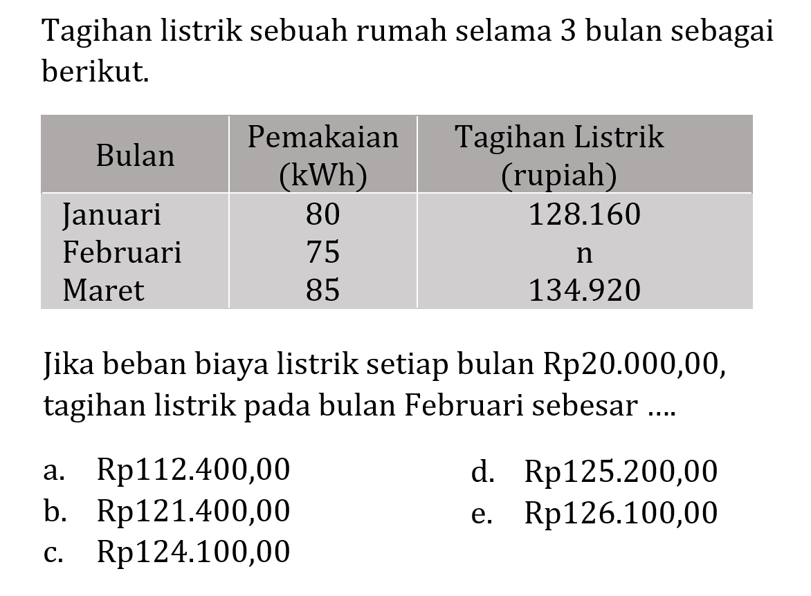 Tagihan listrik sebuah rumah selama 3 bulan sebagai berikut.
Bulan Pemakaian(kWh) Tagihan Listrik(rupiah) 
Januari 80 128160  
Februari 75   n  
Maret 85 134920  
Jika beban biaya listrik setiap bulan Rp20.000,00, tagihan listrik pada bulan Februari sebesar ....