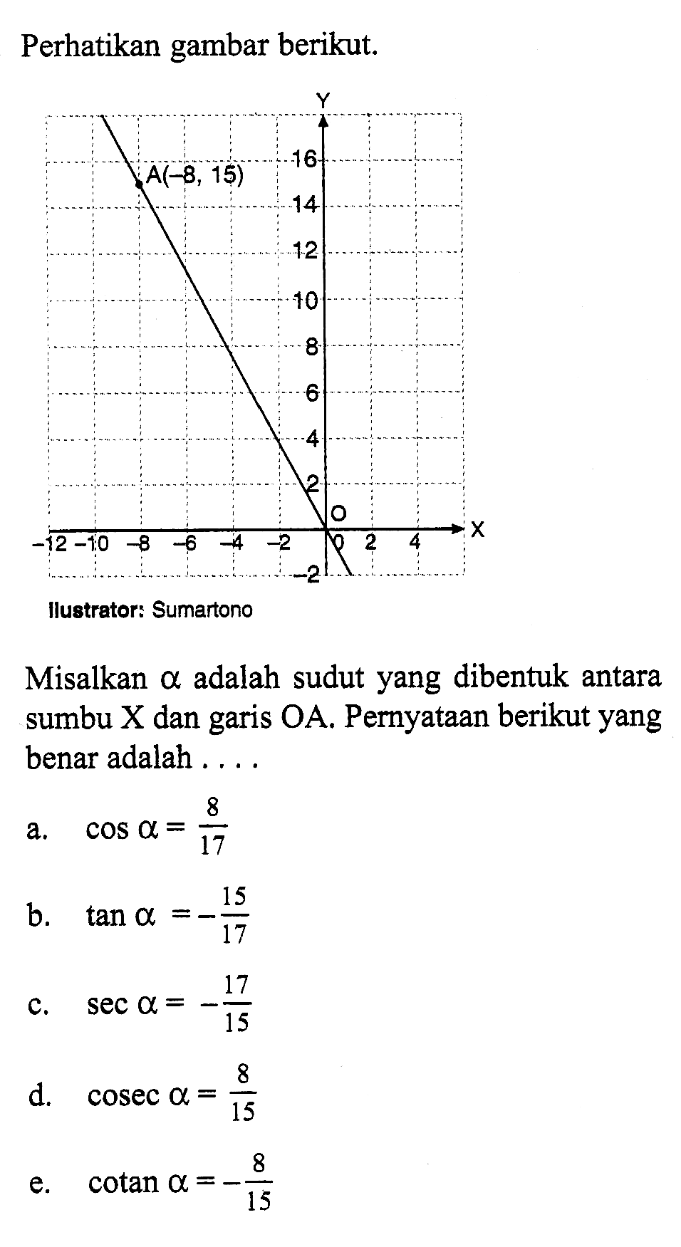 Perhatikan gambar berikut.A(-8, 15)Misalkan a adalah sudut yang dibentuk antara sumbu X dan garis OA. Pernyataan berikut yang benar adalah ....a. cos a=8/17 b. tan a=-15/17 c. sec a=-17/15 d. cosec a=8/15 e. cotan a=-8/15 