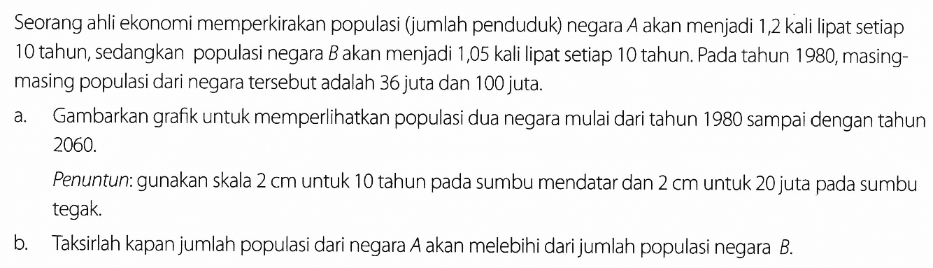 Seorang ahli ekonomi memperkirakan populasi (jumlah penduduk) negara A akan menjadi 1,2 kali lipat setiap 10 tahun, sedangkan populasi negara Bakan menjadi 1,05 kali lipat setiap 10 tahun. Pada tahun 1980, masingmasing populasi dari negara tersebut adalah 36 juta dan 100 juta.
a. Gambarkan grafik untuk memperlihatkan populasi dua negara mulai dari tahun 1980 sampai dengan tahun 2060. 

Penuntun: gunakan skala 2 cm untuk 10 tahun pada sumbu mendatar dan 2 cm untuk 20 juta pada sumbu tegak.
b. Taksirlah kapan jumlah populasi dari negara A akan melebihi dari jumlah populasi negara B.