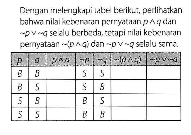 Dengan melengkapi tabel berikut, perlikan bahwa nilai kebenaran pernyataan p ^ q dan ~p v ~q selalu berbeda, tetapi nilai kebenaran pernyataan ~(p ^ q) dan ~p v ~q selalu sama. p    q    p ^ q    ~p    ~q    ~(p ^ q)    ~p v ~q   B    B ...    S    S ... ...    B    S ...    S    B ... ...     S    B ...    B    S ... ...     S    S ...    B    B ... ...    