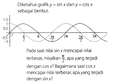 Diketahui grafk y=sin x dan y=cos x sebagai berikut. Pada saat nilai sin x mencapai nilai terbesar; misalkan pi/2, apa yang terjadi dengan cos x? Bagaimana saat cos x mencapai nilai terbesar, apa yang terjadi dengan sin x?