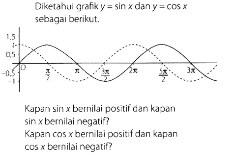 Diketahui grafik y=sin x dan y=cos x sebagai berikut. 1.5 0.5 pi/2 pi 3pi/2 2pi 5pi/2 3pi Kapan sin x bernilai positif dan kapan sin x bernilai negatif? Kapan cos x bernilai positif dan kapan cos x bernilai negatif?