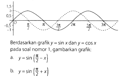 Berdasarkan grafik y=sin x dan y=cos x pada soal nomor 1, gambarkan grafik: a. y=sin {pi/2-x) b. y=sin(pi/2+x)