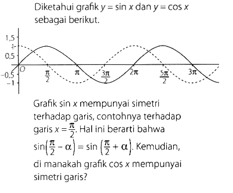 Diketahui grafik y=sinx dan y=cosx sebagai berikut. 1.5 1 0.5 -0.5 -1 0 pi/2 pi 3pi/2 2pi 5pi/2 3pi Grafik sinx mempunyai simetri terhadap garis, contohnya terhadap garis x=pi/2. Hal ini berarti bahwa sin(pi/2-alpha)=sin(pi/2+alpha). Kemudian, di manakah grafik cosx mempunyai simetri garis?