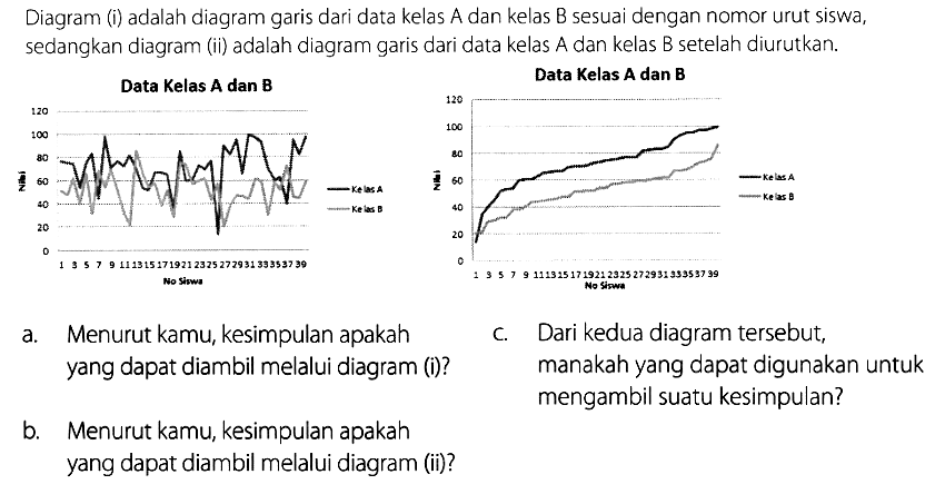 Diagram (i) adalah diagram garis dari data kelas A dan kelas B sesuai dengan nomor urut siswa, sedangkan diagram (ii) adalah diagram garis dari data kelas A dan kelas B setelah diurutkan.
Data Kelas A dan B Data Kelas A dan B
Nilai No Siswa Kelas A Kelas B


a. Menurut kamu, kesimpulan apakah yang dapat diambil melalui diagram (i)? 
b. Menurut kamu, kesimpulan apakah yang dapat diambil melalui diagram (ii)?
c. Dari kedua diagram tersebut, manakah yang dapat digunakan untuk mengambil suatu kesimpulan?
