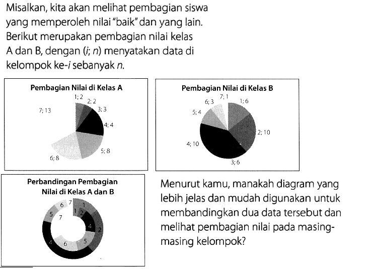 Misalkan, kita akan melihat pembagian siswa
yang memperoleh nilai "baik" dan yang lain.
Berikut merupakan pembagian nilai kelas
A dan B , dengan (i ; n) menyatakan data di
kelompok ke-i sebanyak n.

Pembagian Nilai di Kelas A
7; 13 1;2 2;2 3; 3 4; 4 5; 8 6; 8
Pembagian Nilai di Kelas B
4; 10 5; 4 6; 3 7; 1 1;6 2; 10 3; 6
Perbandingan Pembagian Nilai di Kelas A dan B
1 2 4 5 6 7 1 2 4 5 6 7

Menurut kamu, manakah diagram yang lebih jelas dan mudah digunakan untuk membandingkan dua data tersebut dan melihat pembagian nilai pada masing-masing kelompok?