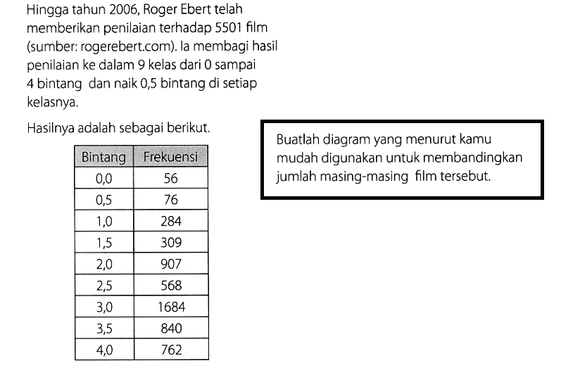 Hingga tahun 2006, Roger Ebert telah memberikan penilaian terhadap 5501 film (sumber : rogerebert.com). Ia membagi hasil penilaian ke dalam 9 kelas dari 0 sampai 4 bintang dan naik 0,5 bintang di setiap kelasnya.
Hasilnya adalah sebagai berikut.
Bintang Frekuensi
0,0 56
0,5 76
1,0 284
1,5 309
2,0 907
2,5 568 
3,0 1684
3,5 840 
4,0 762
Buatlah diagram yang menurut kamu mudah digunakan untuk membandingkan jumlah masing-masing film tersebut.