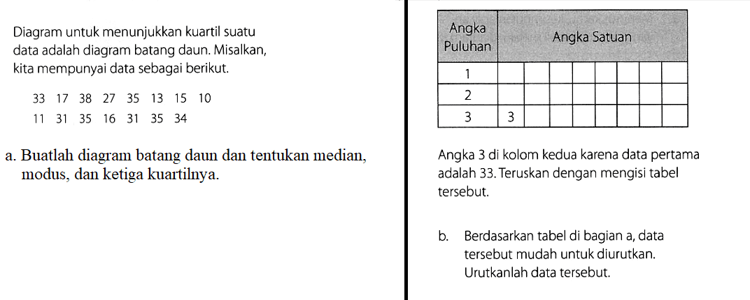 Diagram untuk menunjukkan kuartil suatu data adalah diagram batang daun. Misalkan, kita mempunyai data sebagai berikut. 
 33  17  38  27  35  13  15  10  
 11  31  35  16  31  35  34  
a. Buatlah diagram batang daun dan tentukan median, modus, dan ketiga kuartilnya.Angka Puluhan Angka Satuan 1 2 3 3 Angka 3 di kolom kedua karena data pertama adalah 33. Teruskan dengan mengisi tabel tersebut. 
b. Berdasarkan tabel di bagian a, data tersebut mudah untuk diurutkan. Urutkanlah data tersebut. 