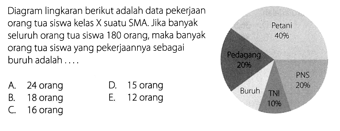 Diagram lingkaran berikut adalah data pekerjaan orang tua siswa kelas X suatu SMA Jika banyak Petani seluruh orang tua siswa 180 orang, maka banyak orang tua siswa yang pekerjaannya sebagai  buruh adalah ... petani 40% PNS 20% TNI 10% Buruh Pedagang 20%