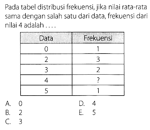 Pada tabel distribusi frekuensi, jika nilai rata-rata sama dengan salah satu dari data, frekuensi dari nilai 4 adalah .... Data Frekuensi  0 1  2 3  3 2  4 ?  5 1 