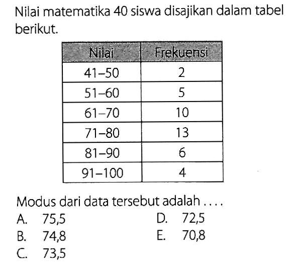 Nilai matematika 40 siswa disajikan dalam tabel berikut. Nilai Frekuensi 41 - 50 2 51 - 60 5 61 - 70 10 71 - 80 13 81 - 90 6 91 - 100 4 Modus dari data tersebut adalah ....