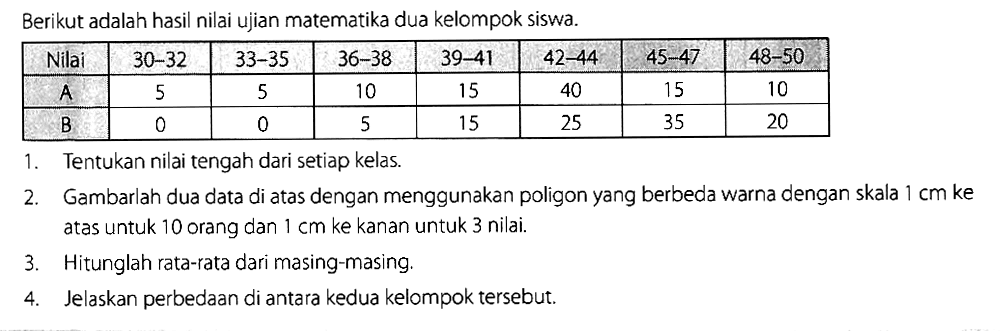 Berikut adalah hasil nilai ujian matematika dua kelompok siswa.Nilai   30-32    33-35    36-38    39-41    42-44    45-47    48-50  A  5  5  10  15  40  15  10 B  0  0  5  15  25  35  20 1. Tentukan nilai tengah dari setiap kelas.2. Gambarlah dua data di atas dengan menggunakan poligon yang berbeda warna dengan skala  1 cm ke  atas untuk 10 orang dan  1 cm  ke kanan untuk 3 nilai.3. Hitunglah rata-rata dari masing-masing.4. Jelaskan perbedaan di antara kedua kelompok tersebut.