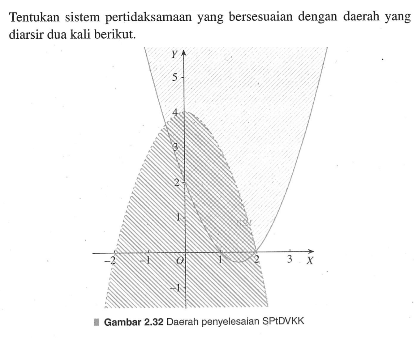 Tentukan sistem pertidaksamaan yang bersesuaian dengan daerah yang diarsir dua kali berikut. Gambar 2.32 Daerah penyelesaian SPtDVKK