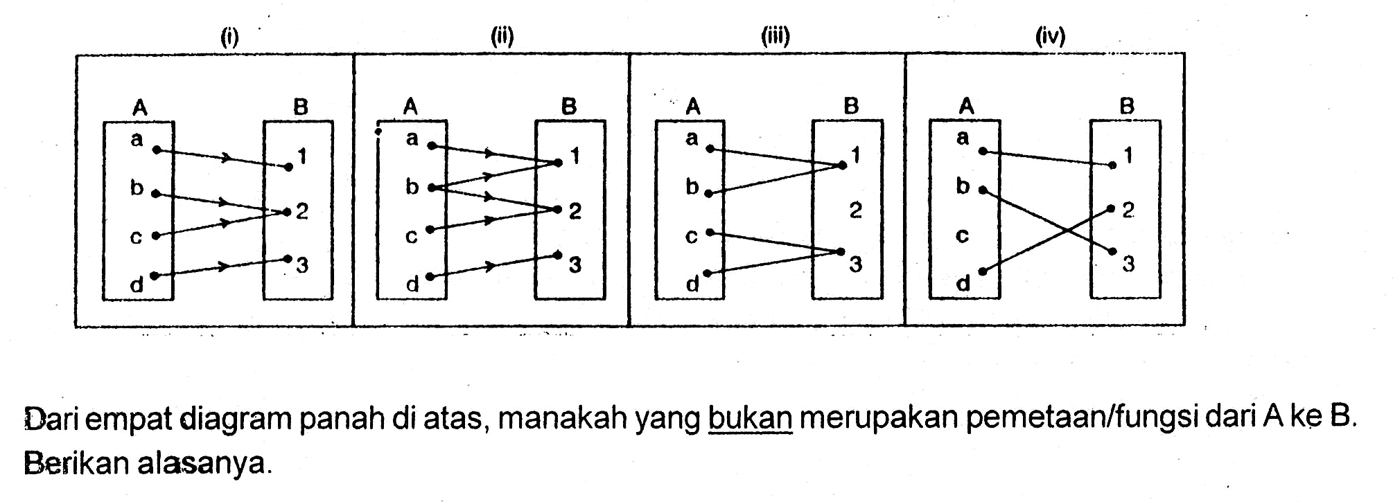 (i) A a b c d B 1 2 3 (ii) A a b c d B 1 2 3 (iii) A a b c d B 1 2 3 (iv) A a b c d B 1 2 3 Dari empat diagram panah di atas, manakah yang bukan merupakan pemetaan/fungsi dari A ke B. Berikan alasanya.