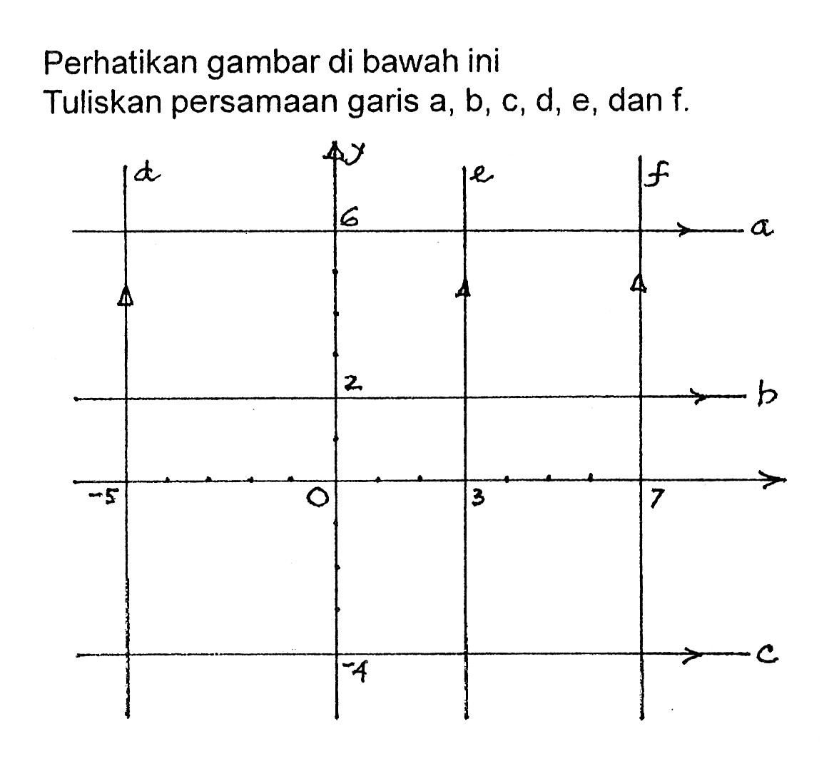 Perhatikan gambar di bawah ini Tuliskan persamaan garis a, b, c, d, e, dan f.