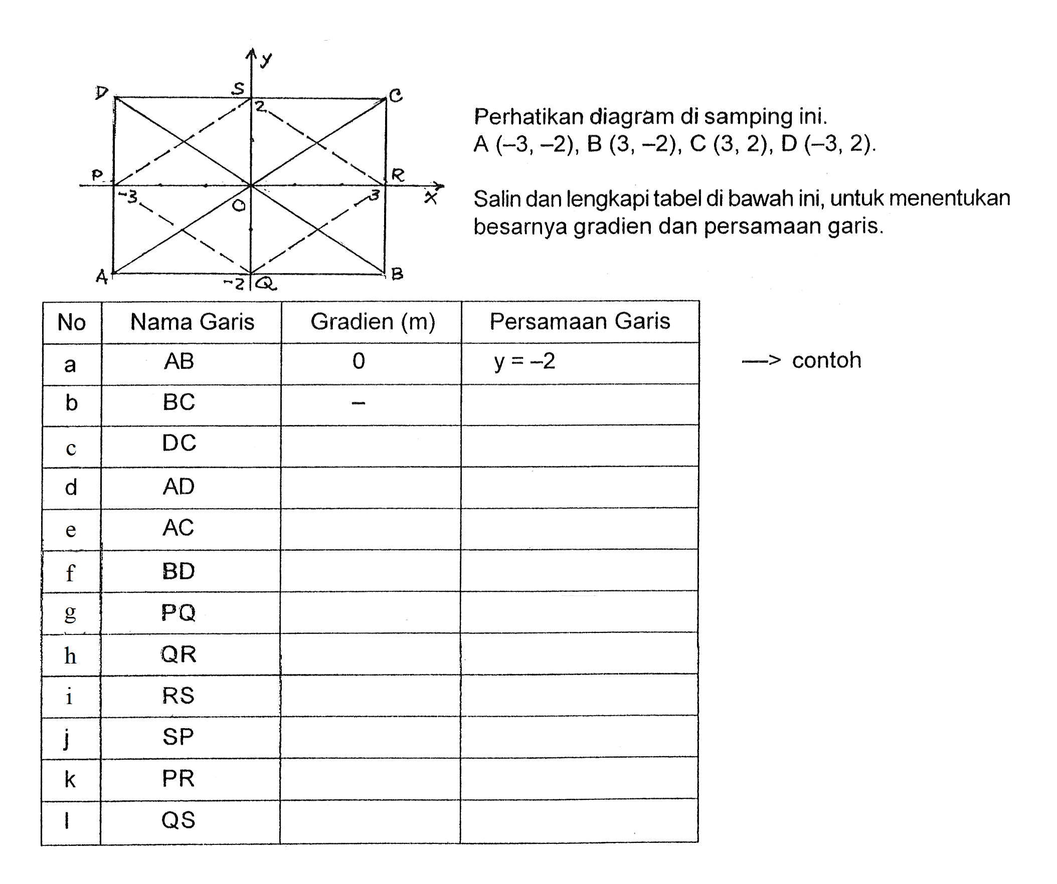 Perhatikan diagram di samping ini. A (-3, -2), B (3, -2), C (3, 2), D (-3, 2). Salin dan lengkapi tabel di bawah ini, untuk menentukan besarnya gradien dan persamaan garis. No Nama Garis Gradien (m) Persamaan Garis a AB 0 y = -2 -> contoh b BC - c DC d AD e AC f BD g PQ h QR i RS j SP k PR l QS